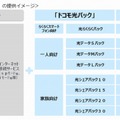 「ドコモ光パック」の提供イメージ