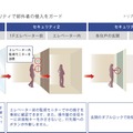 「トリプルセキュリティ」の概念図。セキュリティと利便性の両立を目指した設計だ（画像は「ルジェンテ」Webサイトより）