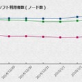 正月3が日におけるP2Pファイル共有ソフト平均利用者数