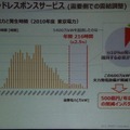 ピークに合わせたリソースは無駄が多い