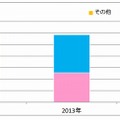 OS別スマートフォン出荷台数（2012年～2014年）