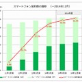 携帯電話端末契約数の推移