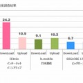 JR山手線29駅　主要MVNOの通信速度の調査結果