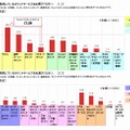 利用中のポイントサービス