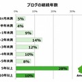 ブログの継続年数