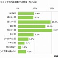 スマホで写真撮影する頻度