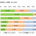 「Twitter」への写真投稿の経験