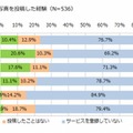 「Instagram」への写真投稿の経験