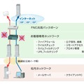 同社が提供するマネージメントセキュリティサービス「ファイアウォールネットワークセンター（FNC）」の新メニューとして提供を行う。図はFNCセキュアインターネット接続サービスの概念図（画像は製品サイトより）