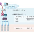 FNCセキュアWebネット管理サービスの概念図。今回の新メニューはAWS上で稼働するWebアプリケーション・ファイアウォール提供とその監視を行うワンストップサービスとなる（画像は製品サイトより）