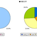 回答者プロフィール　男女比・年齢比率