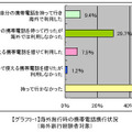 海外旅行時の携帯電話携行状況（海外旅行経験者対象）