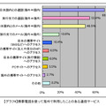 携帯電話を使って海外で利用したことのある通信サービス