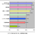 海外旅行時に欲しい携帯電話の機能