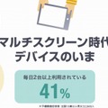 毎日2台以上の異なるデバイスを利用している人は約4割