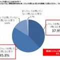 就職活動を始めてストレスを感じたことがあるか