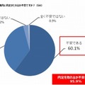 選考期間内に内定がとれるか不安かどうか