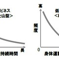 集団における身体運動継続時間と「ハピネス度」