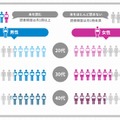 本や電子書籍を毎月1冊以上読んでいるか