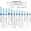 多くの調査対象者がハード面だけでなくソフト面でも災害に対する備えをしているという結果になっている（画像は同報告書より）。