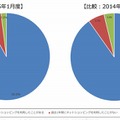 ネットショッピング利用状況