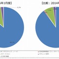 ネットショッピング利用機器