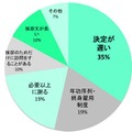 「おかしいと思う日本独特のビジネス習慣は？」