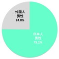 「結婚するとしたら、日本人男性／外国人男性どちらか？」