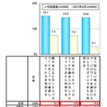 他人のアカウントを無断使用する可能性（スマートデバイス利用者）