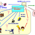 品川区「近隣セキュリティシステム」概要図