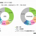 音楽視聴頻度（デバイス別）