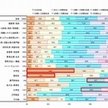 パソコンでのインターネット利用時間（平日・職業別）