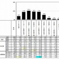 スマートデバイスでのインターネット利用時間（平日）