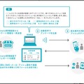 ベースとなる「betrend カスタムIVR」は初期1万5千円、月額3万円から導入可能なクラウドサービス。電話回線を使用するため情報伝達システムとして導入・普及の敷居が低いという優位性がある（画像は同社リリースより）。