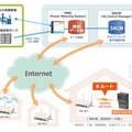 PMSサービスプラットフォームの提供イメージ図