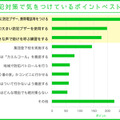 「子供の防犯対策で気をつけているポイントベスト3」の集計結果。何かあったら防犯ブザーや大声で周囲に知らせることを重視する保護者が多い（画像はプレスリリース）