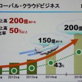 グローバルクラウドビジネスは２００億ドル規模に