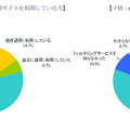 「携帯サイトフィルタリングサービスに関する意識調査」