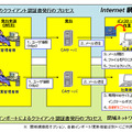 認証書発行プロセス