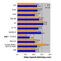 横軸の単位はMbps。測定データにおけるシェアトップ10のプロバイダについて平均ダウンロード速度を昼（9時〜17時）と夜（18時〜翌8時）に分けて算出した。実際のプロバイダのシェアを反映しているわけではないが、DTIが昼と夜の両方で30Mbpsを超え、安定した速さを見せている