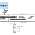 SENTRION Mail Gateway設置イメージ