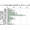 どんな時に他者の口臭が気りますか。