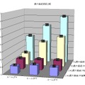 【図3】2階の各部屋で測定した最大接続速度比較図