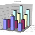 【図4】2階の各部屋で測定した下り平均速度比較図