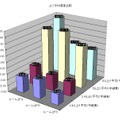 【図5】2階の各部屋で測定した上り平均速度比較図