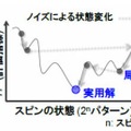 ノイズを利用し、特定の局所解への固定を防ぐことで、より良い解を求める（アニーリング動作）