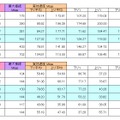 2階の各部屋に於いて異なるWi-Fiバンドによる中継機の有無で変化した測定値表