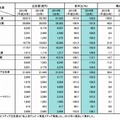 媒体別広告費（2012年～2014年）