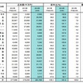 業種別広告費（マスコミ四媒体広告費）