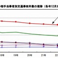 自転車関連事故の状況（警察庁資料より）